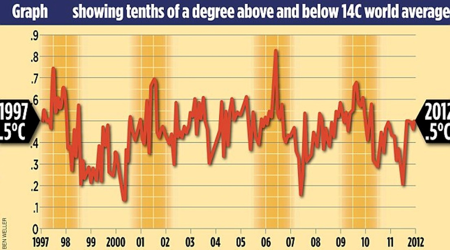 Misleading graph by cherry picking 15 years that invalidates global warming and ignores all other years.